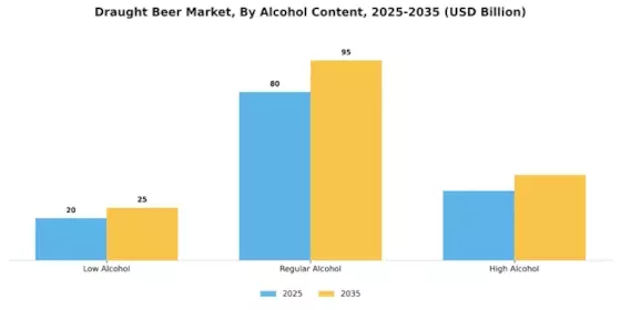 ドラフトビール市場 Segment Image 3