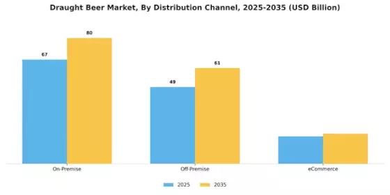 ドラフトビール市場 Segment Image 4