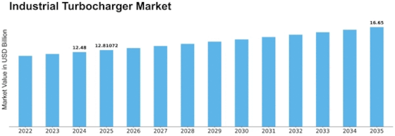 Industrial Turbocharger Market Size
