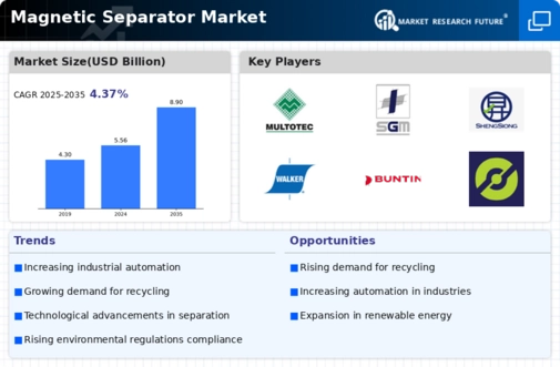 Magnetic Separator Market Infographic