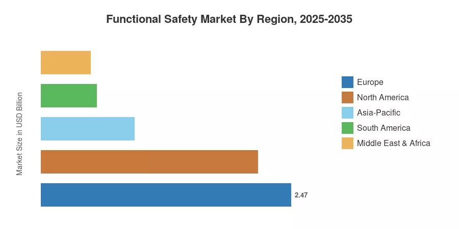 Functional Safety Market By Region, 2025-2035