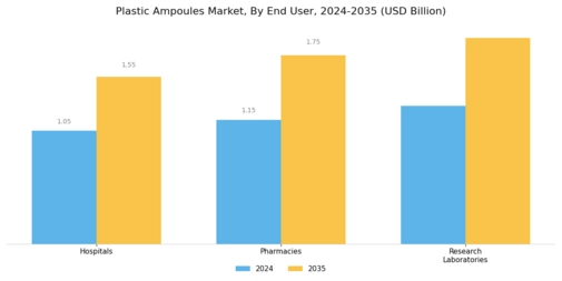 Plastic Ampoules Market Segment Image 3