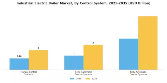 Mercado de Calderas Eléctricas Industriales Segment Image 3