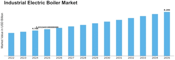 Industrial Electric Boiler Market Size