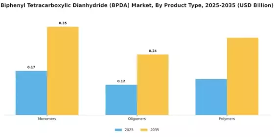 Biphenyltetracarboxylic Dianhydride Market Segment Image 0
