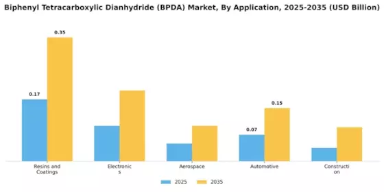Biphenyltetracarboxylic Dianhydride Market Segment Image 1