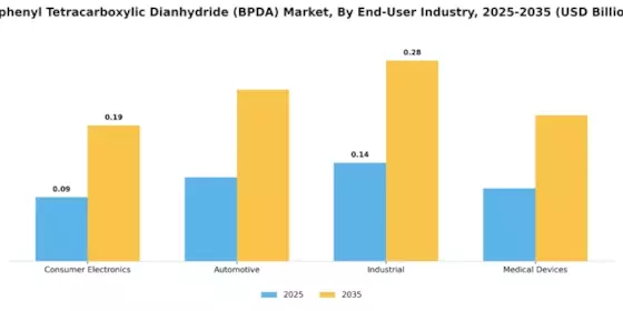Biphenyltetracarboxylic Dianhydride Market Segment Image 2