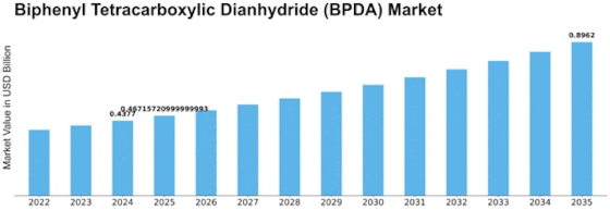 Biphenyltetracarboxylic Dianhydride Market Size