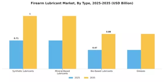 Firearm Lubricant Market Segment Image 0
