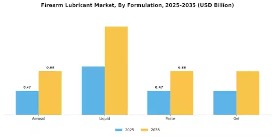 Firearm Lubricant Market Segment Image 2