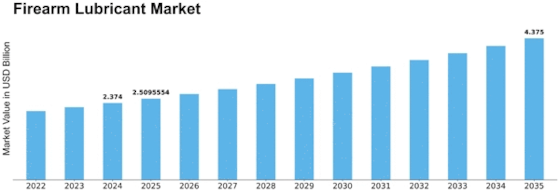 Firearm Lubricant Market Size
