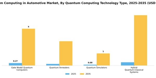 Quantum Computing in Automotive Market Segment Image 4