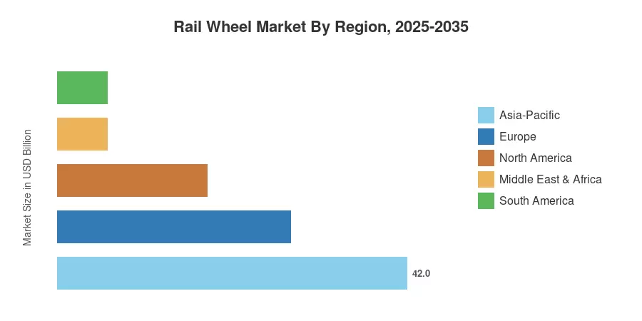 Rail Wheel Market By Region, 2025-2035