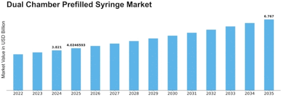 Dual Chamber Prefilled Syringe Market Size