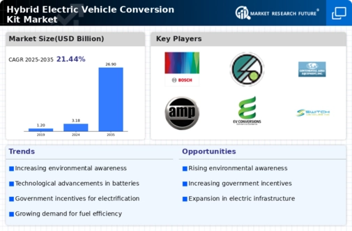 Hybrid Electric Vehicle Conversion Kit Market Research Report- Forecast till 2032 Infographic