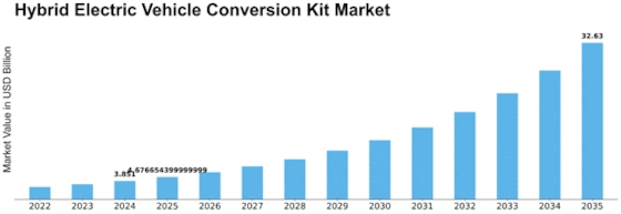 Hybrid Electric Vehicle Conversion Kit Market Size