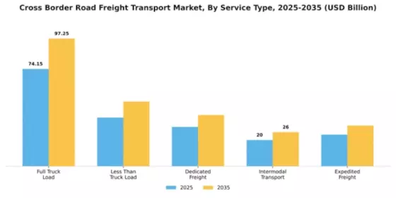 Cross Border Road Freight Transport Market Segment Image 2