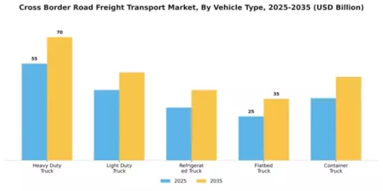 Cross Border Road Freight Transport Market Segment Image 3