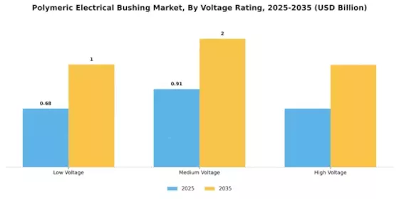 Polymeric Electrical Bushing Market Segment Image 1