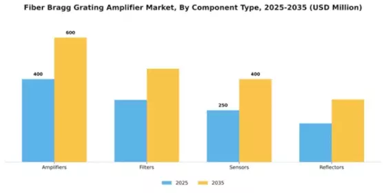 Fiber Bragg Grating Amplifier Market Segment Image 1