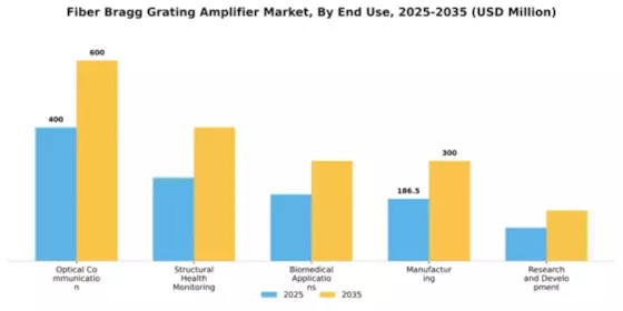 Fiber Bragg Grating Amplifier Market Segment Image 2