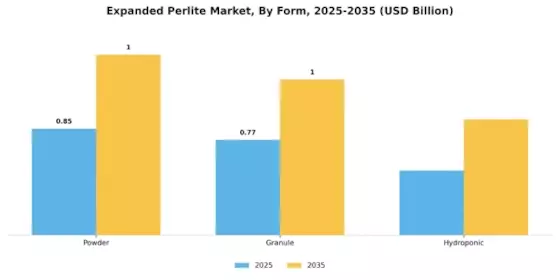Expanded Perlite Market Segment Image 1