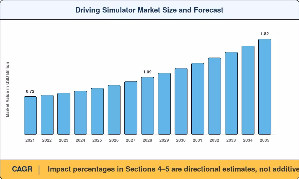 Driving Simulator Market Size and Forecast