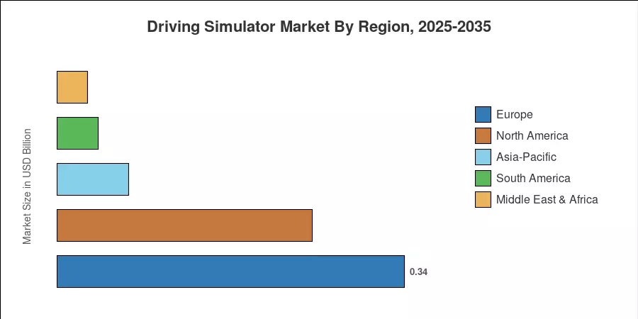 Driving Simulator Market By Region, 2025-2035