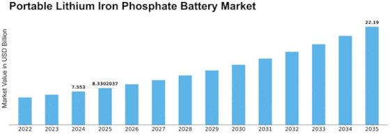 Portable Lithium Iron Phosphate Battery Market Size
