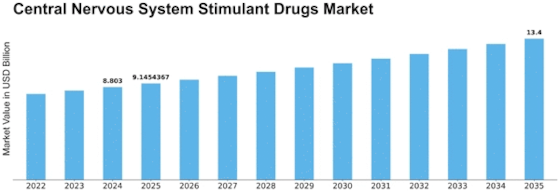 Central Nervous System Stimulant Drugs Market Size