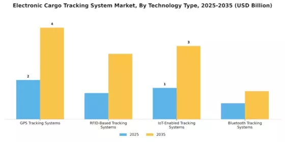 Electronic Cargo Tracking System Market Segment Image 0