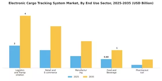 Electronic Cargo Tracking System Market Segment Image 1