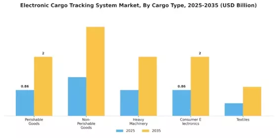 Electronic Cargo Tracking System Market Segment Image 2