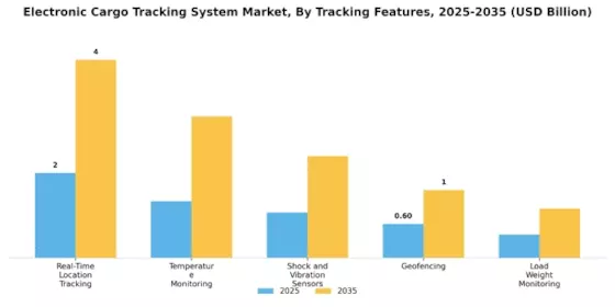 Electronic Cargo Tracking System Market Segment Image 3
