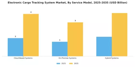 Electronic Cargo Tracking System Market Segment Image 4