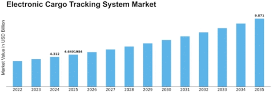 Electronic Cargo Tracking System Market Size