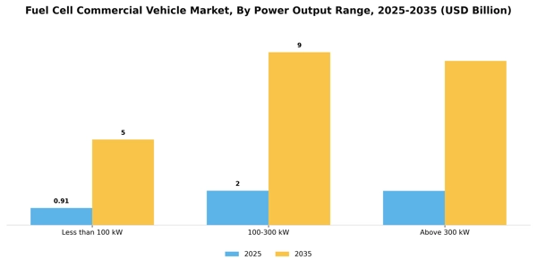 Fuel Cell Commercial Vehicle Market Segment Image 2