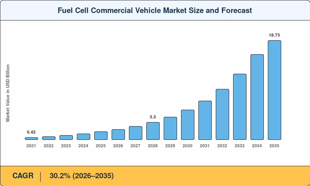 Fuel Cell Commercial Vehicle Market Size and Forecast