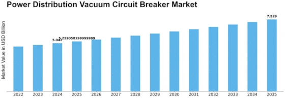 Power Distribution Vacuum Circuit Breaker Market Size