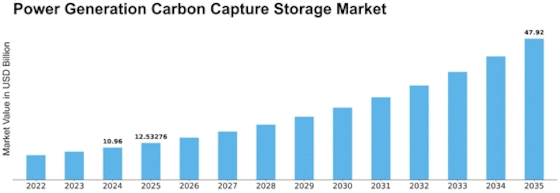 Power Generation Carbon Capture and Storage Market Size