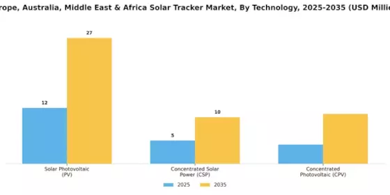 Europe, Australia, Middle East & Africa Solar Tracker Market Segment Image 0
