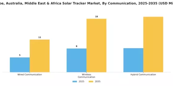 Europe, Australia, Middle East & Africa Solar Tracker Market Segment Image 3