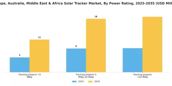 Europe, Australia, Middle East & Africa Solar Tracker Market Segment Image 4