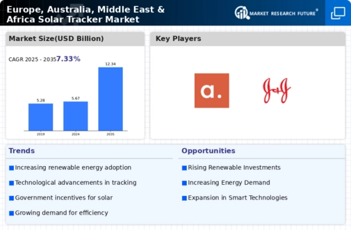Europe Australia Middle East Africa Solar Tracker Market Infographic Europe Australia Middle East Africa Solar Tracker Market Infographic