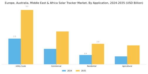 Europe Australia Middle East Africa Solar Tracker Market Segment Image 0