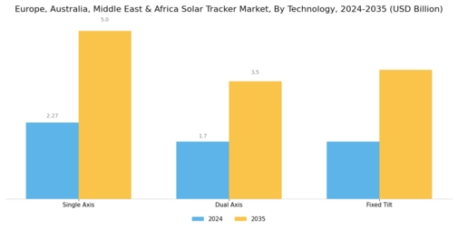 Europe Australia Middle East Africa Solar Tracker Market Segment Image 1