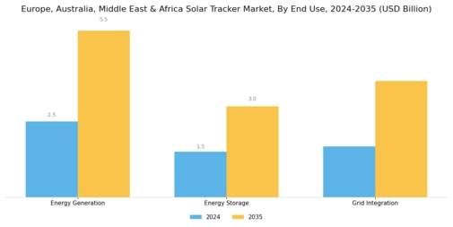 Europe Australia Middle East Africa Solar Tracker Market Segment Image 2