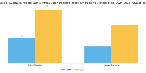 Europe Australia Middle East Africa Solar Tracker Market Segment Image 3