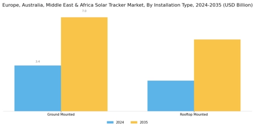 Europe Australia Middle East Africa Solar Tracker Market Segment Image 4