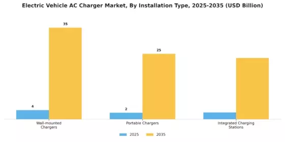 Electric Vehicle AC Charger Market Segment Image 3